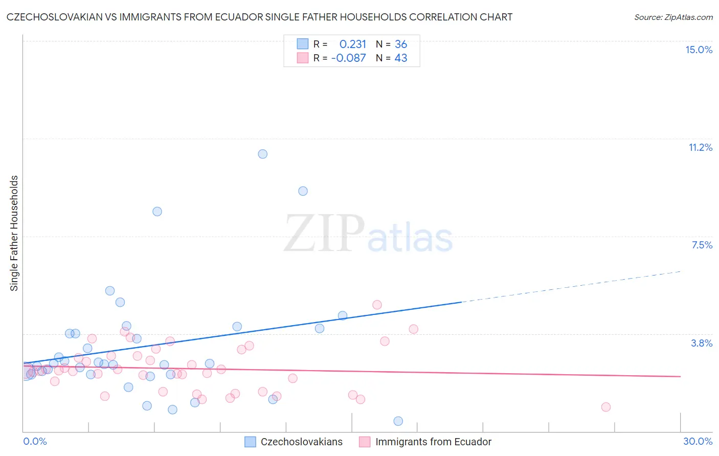 Czechoslovakian vs Immigrants from Ecuador Single Father Households