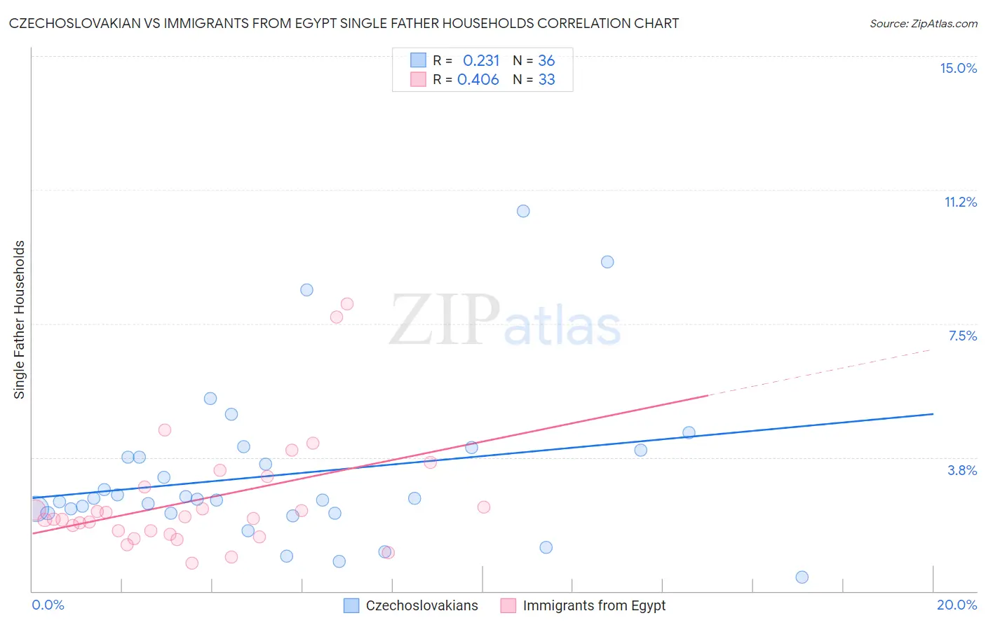 Czechoslovakian vs Immigrants from Egypt Single Father Households