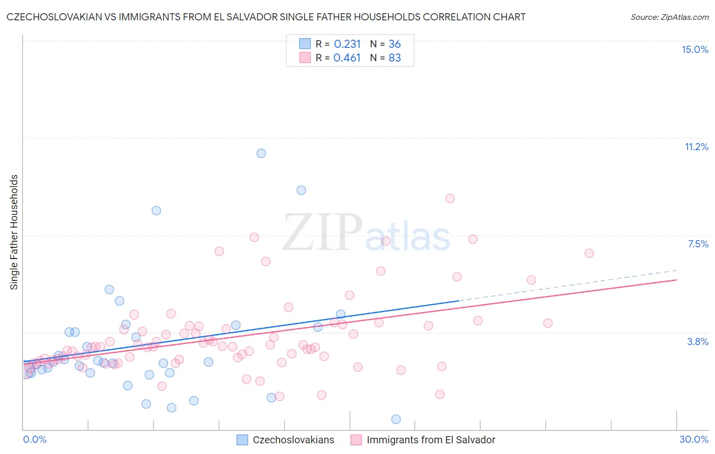 Czechoslovakian vs Immigrants from El Salvador Single Father Households