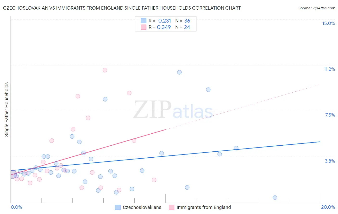 Czechoslovakian vs Immigrants from England Single Father Households
