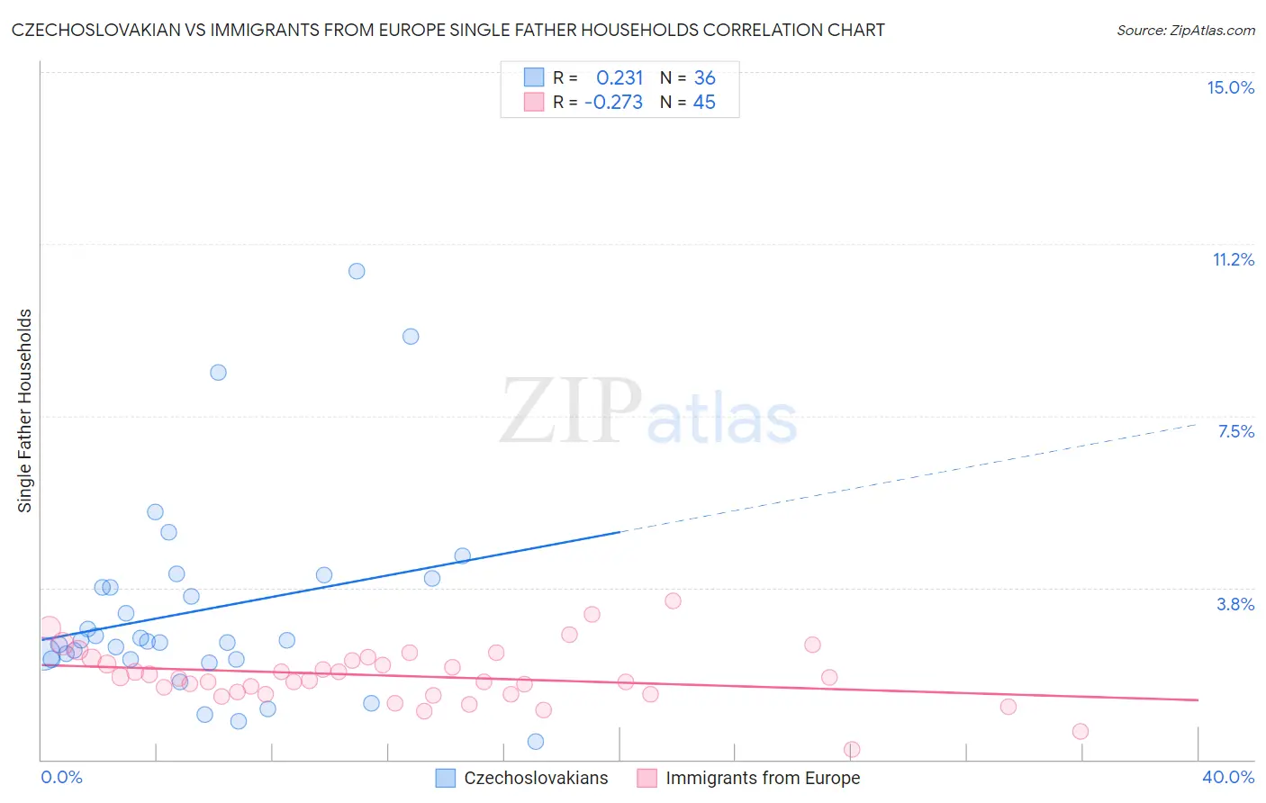 Czechoslovakian vs Immigrants from Europe Single Father Households