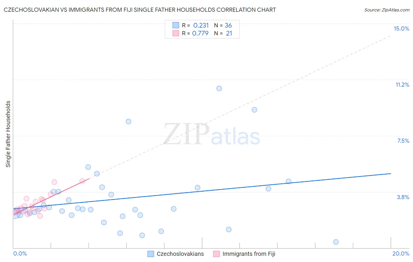 Czechoslovakian vs Immigrants from Fiji Single Father Households