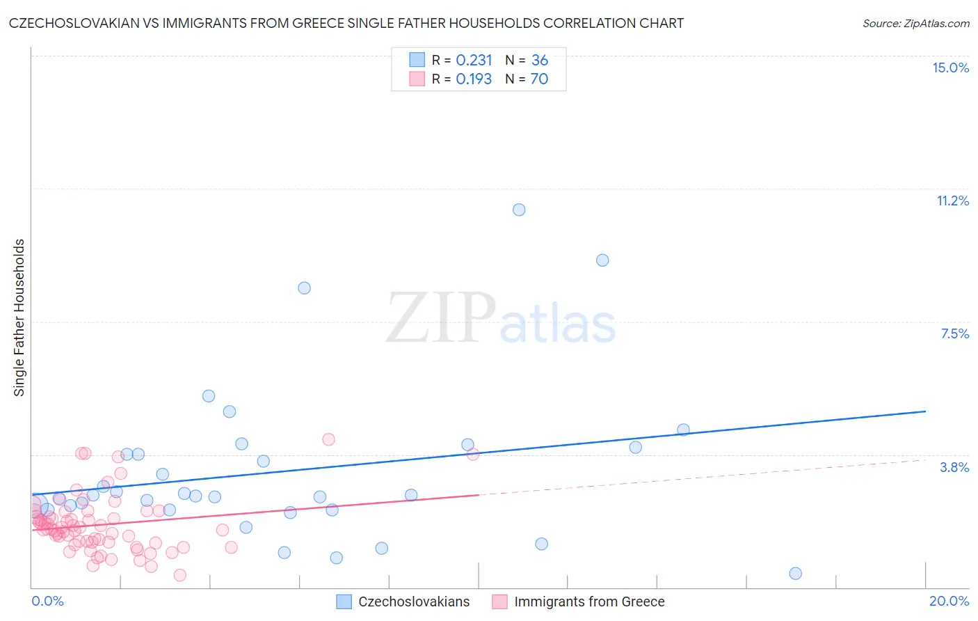 Czechoslovakian vs Immigrants from Greece Single Father Households