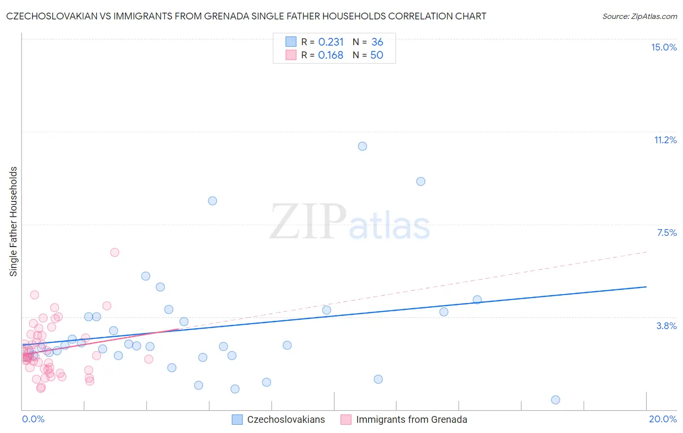Czechoslovakian vs Immigrants from Grenada Single Father Households