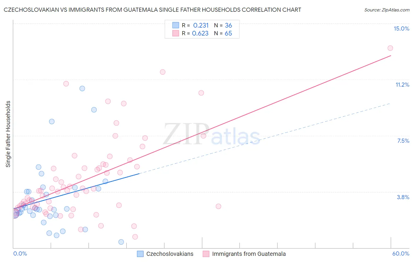 Czechoslovakian vs Immigrants from Guatemala Single Father Households