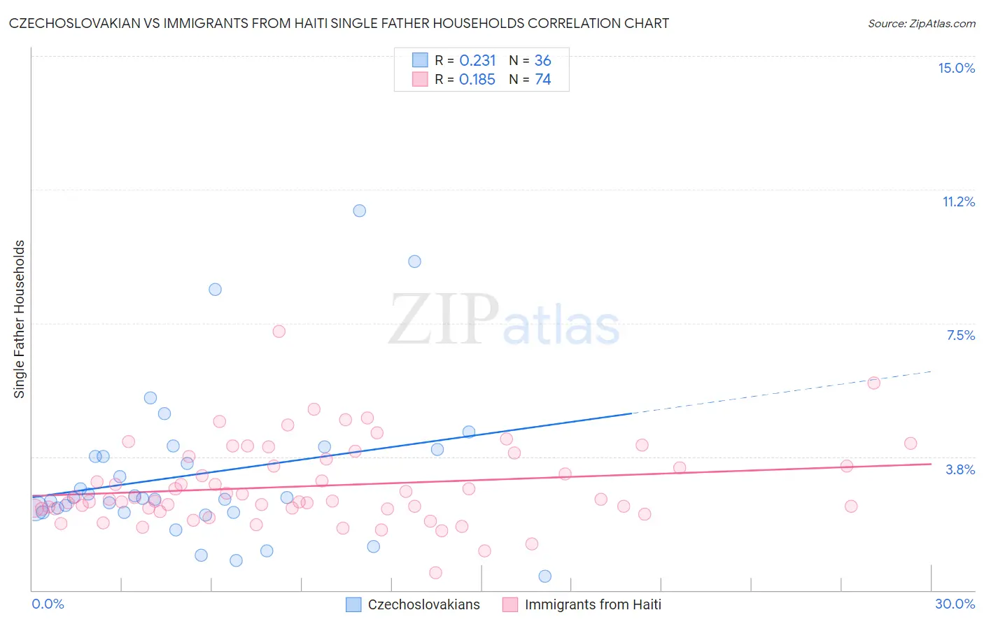Czechoslovakian vs Immigrants from Haiti Single Father Households