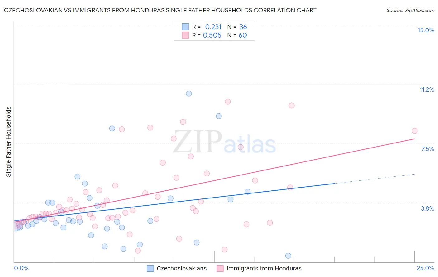 Czechoslovakian vs Immigrants from Honduras Single Father Households