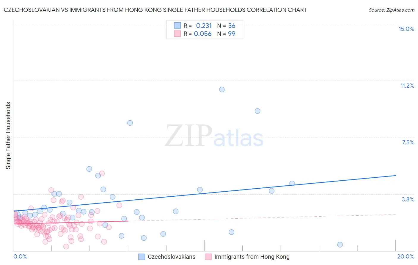 Czechoslovakian vs Immigrants from Hong Kong Single Father Households
