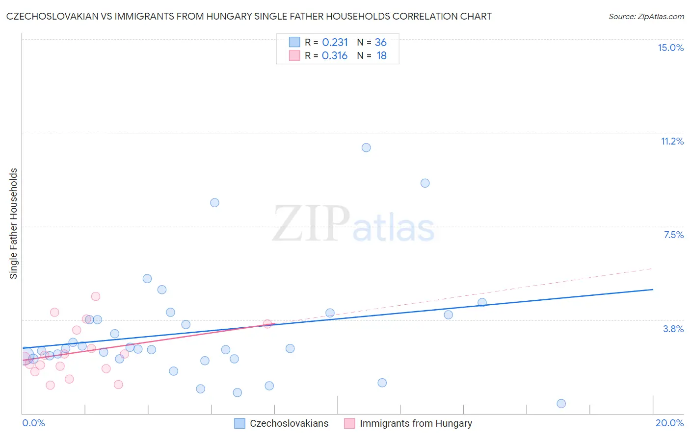 Czechoslovakian vs Immigrants from Hungary Single Father Households