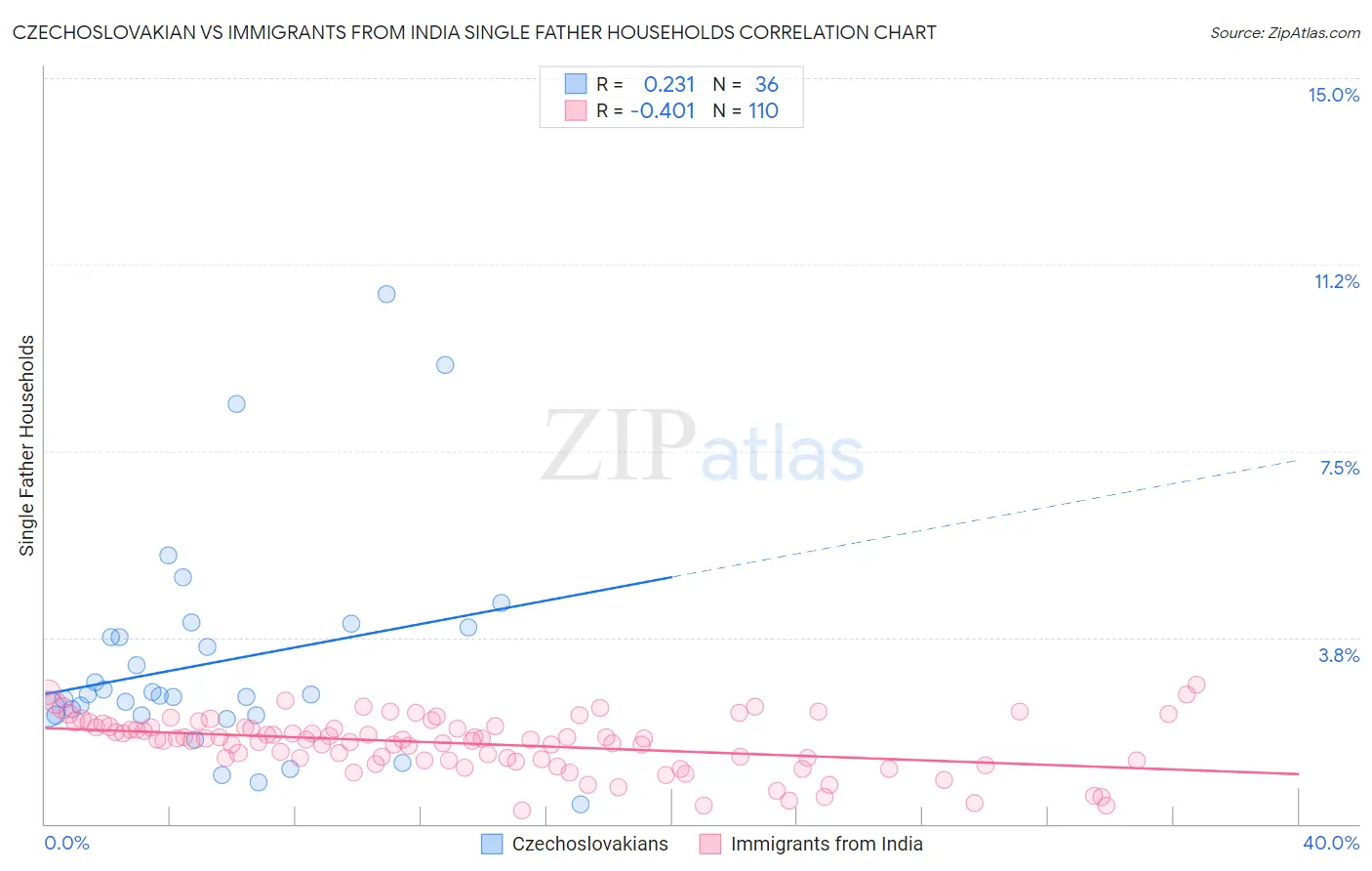 Czechoslovakian vs Immigrants from India Single Father Households