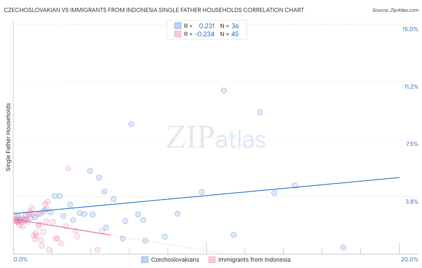 Czechoslovakian vs Immigrants from Indonesia Single Father Households