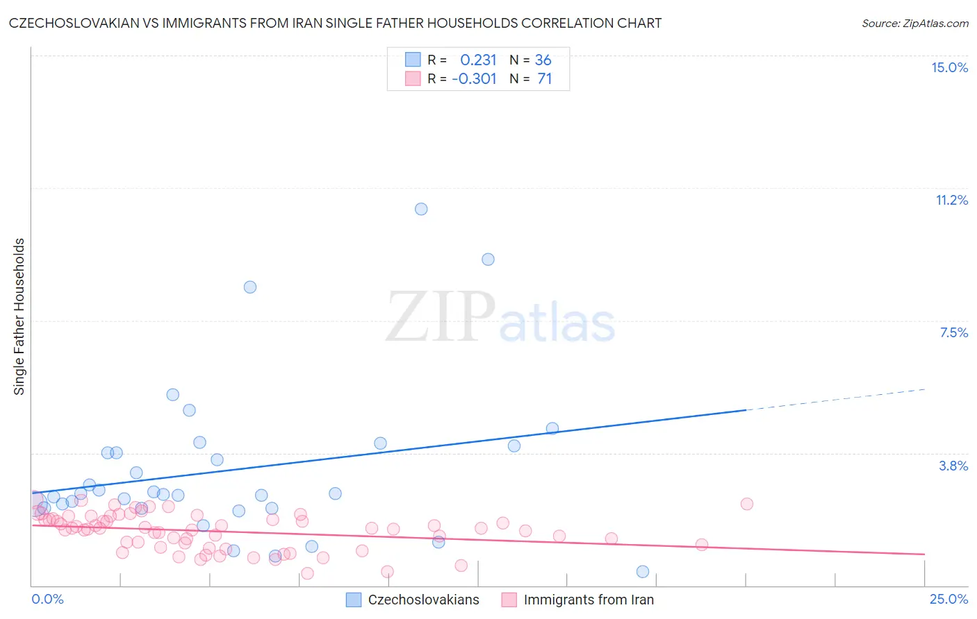 Czechoslovakian vs Immigrants from Iran Single Father Households