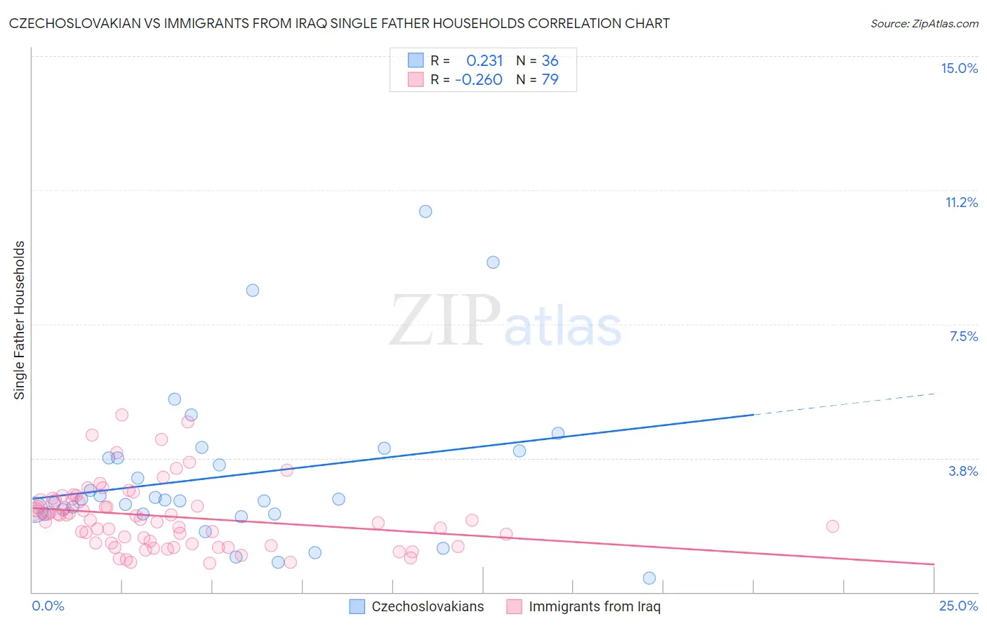 Czechoslovakian vs Immigrants from Iraq Single Father Households