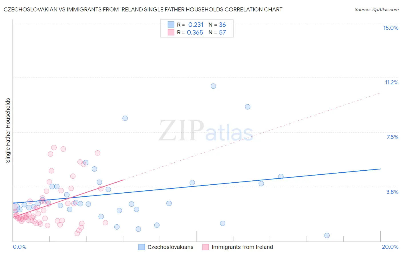 Czechoslovakian vs Immigrants from Ireland Single Father Households