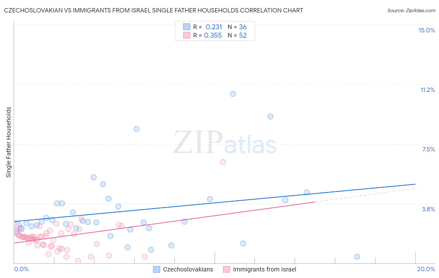 Czechoslovakian vs Immigrants from Israel Single Father Households