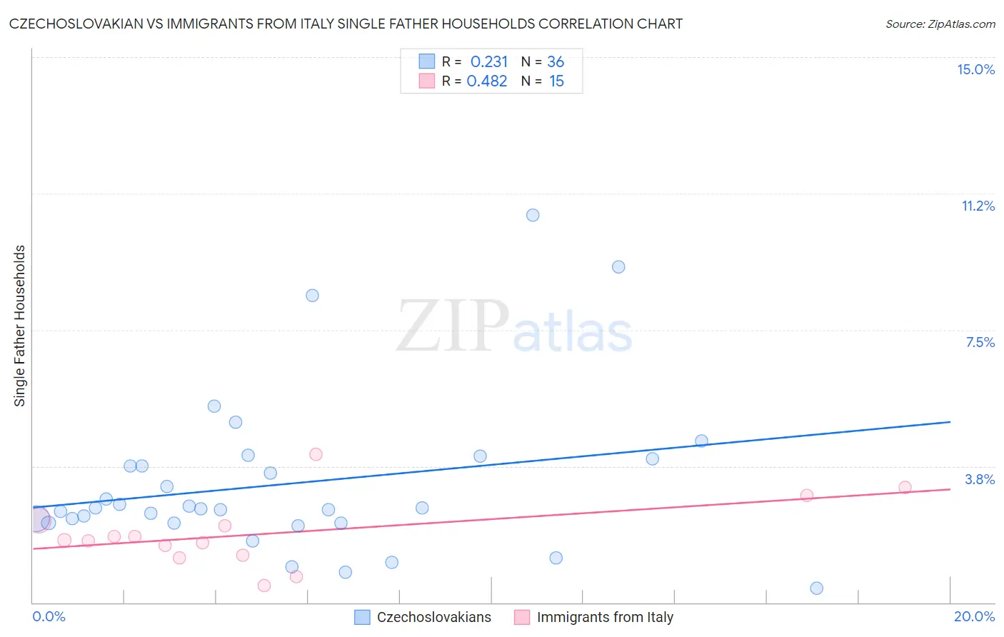 Czechoslovakian vs Immigrants from Italy Single Father Households