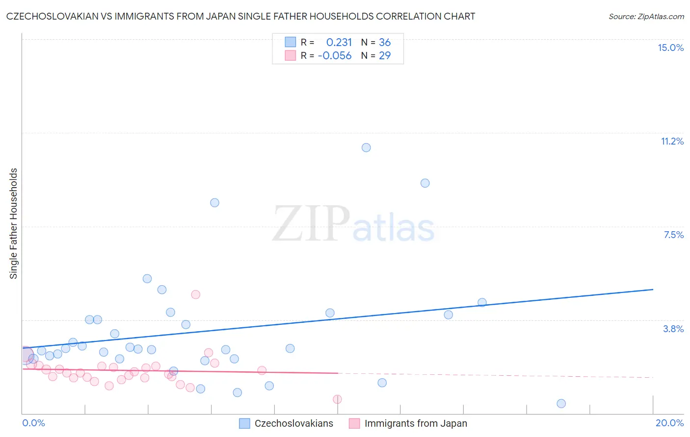 Czechoslovakian vs Immigrants from Japan Single Father Households