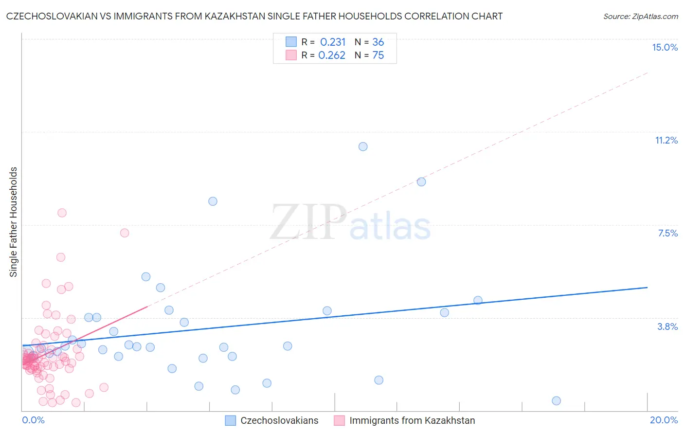 Czechoslovakian vs Immigrants from Kazakhstan Single Father Households