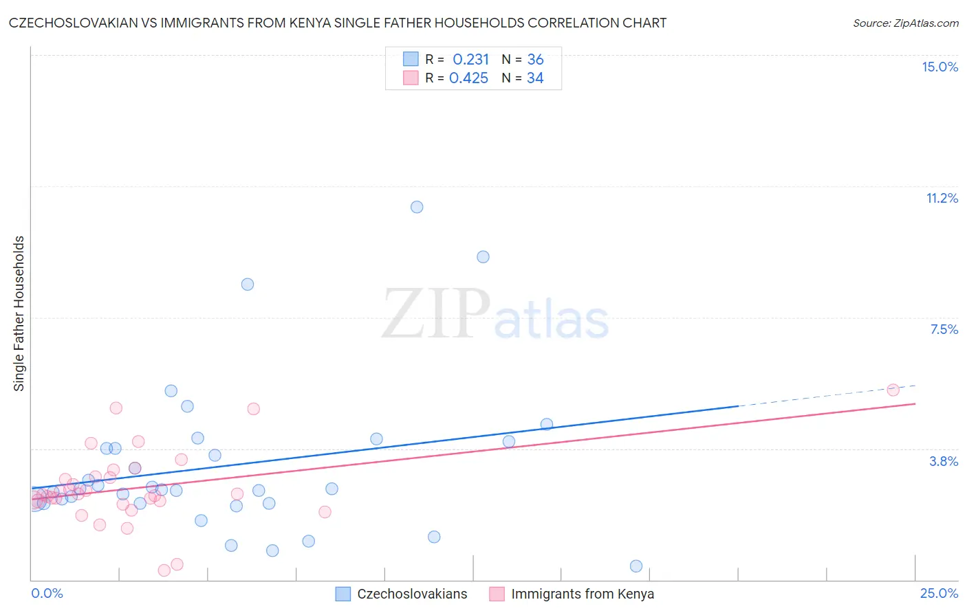 Czechoslovakian vs Immigrants from Kenya Single Father Households