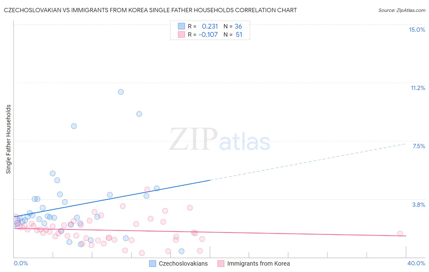 Czechoslovakian vs Immigrants from Korea Single Father Households