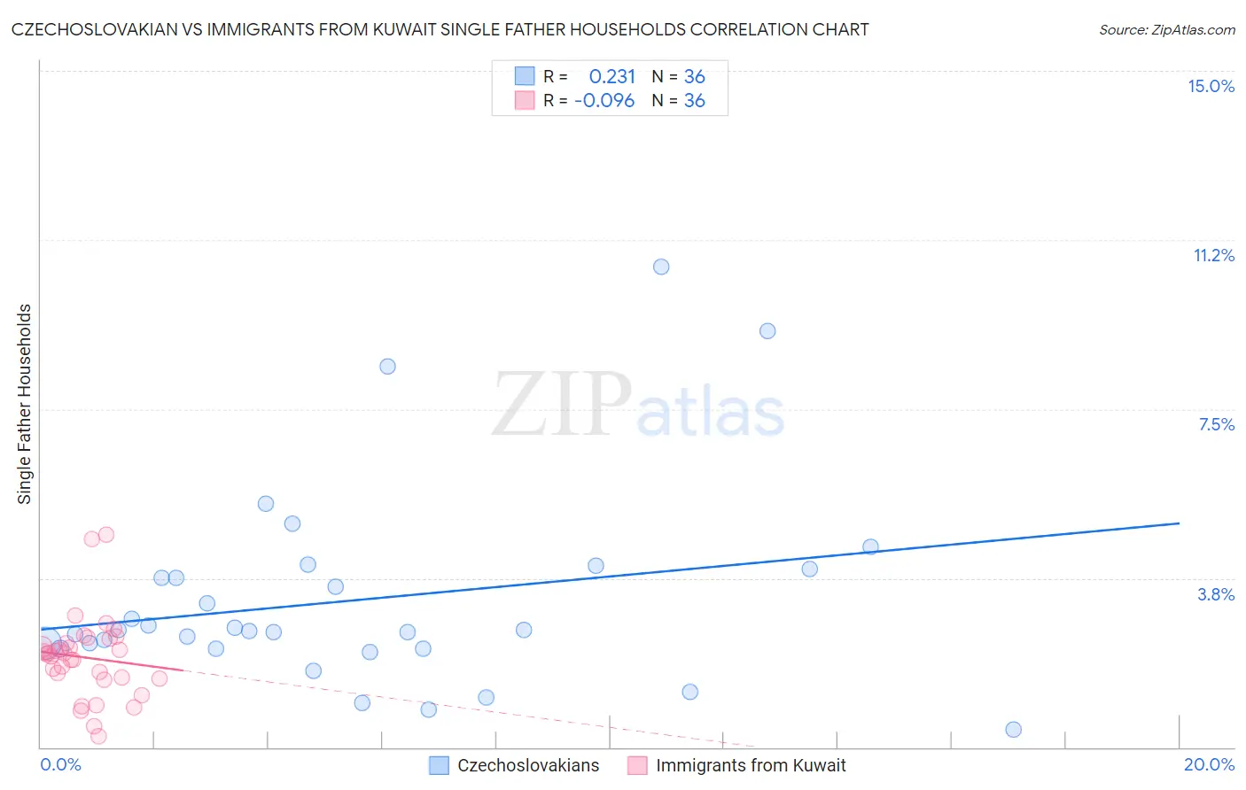 Czechoslovakian vs Immigrants from Kuwait Single Father Households