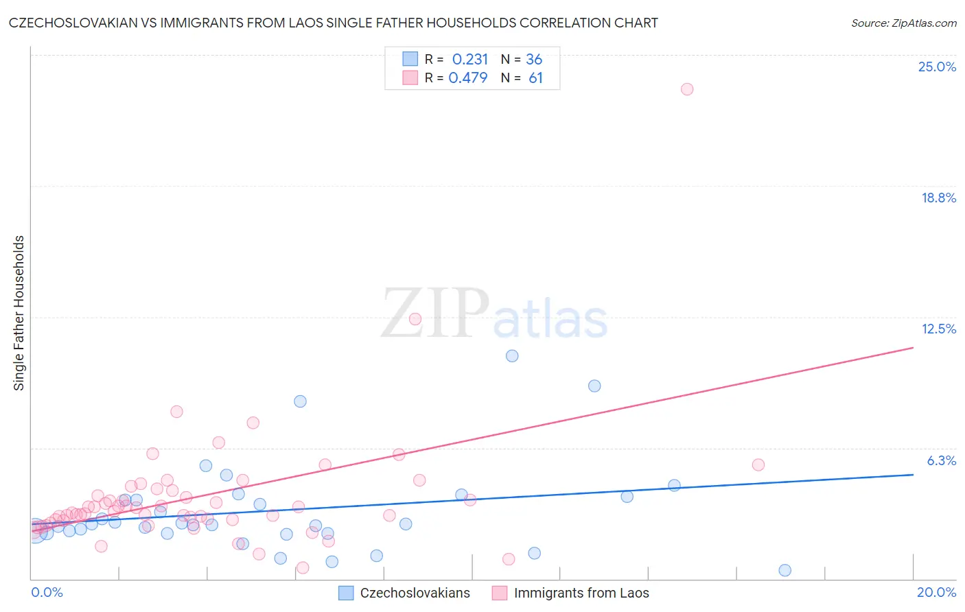 Czechoslovakian vs Immigrants from Laos Single Father Households