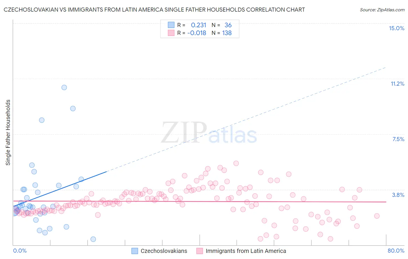 Czechoslovakian vs Immigrants from Latin America Single Father Households