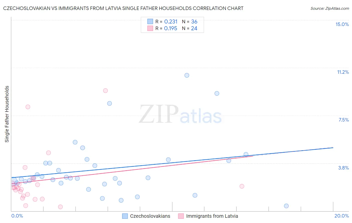 Czechoslovakian vs Immigrants from Latvia Single Father Households