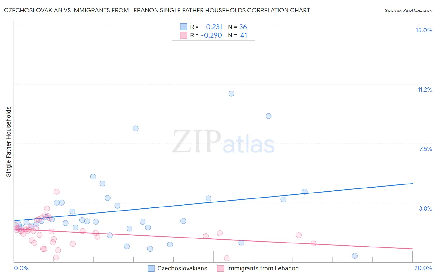 Czechoslovakian vs Immigrants from Lebanon Single Father Households