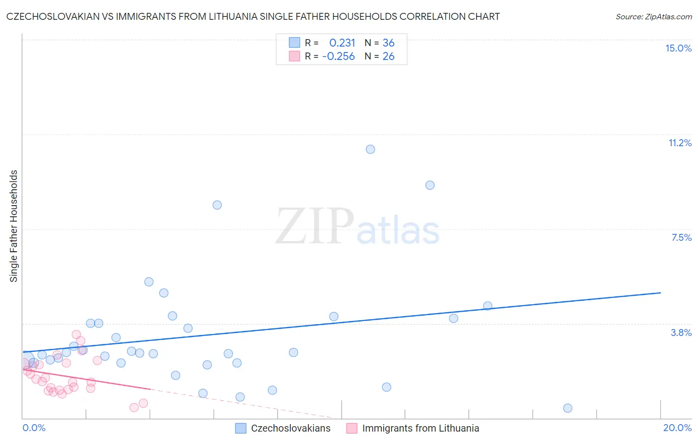 Czechoslovakian vs Immigrants from Lithuania Single Father Households