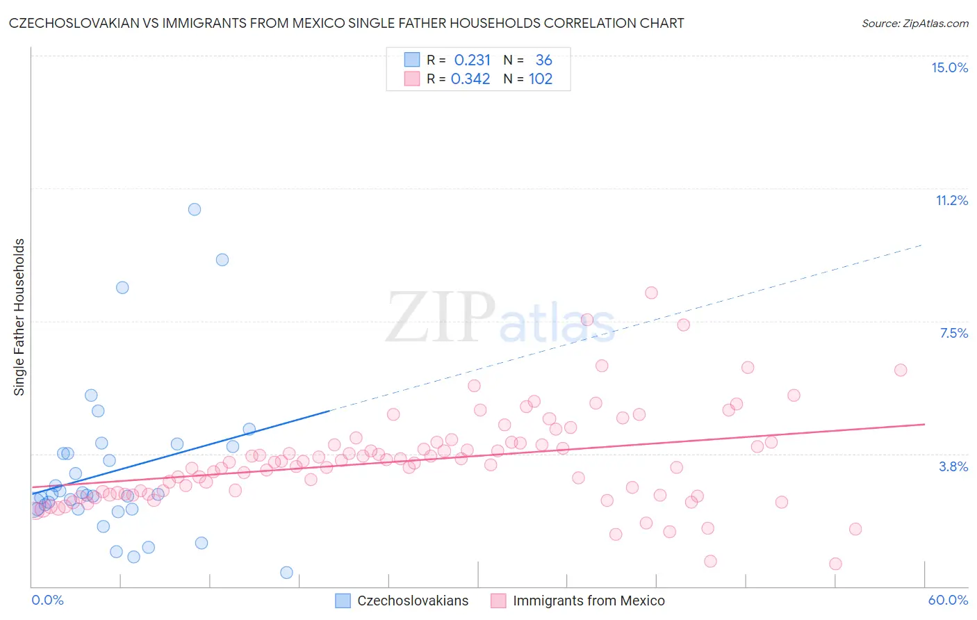 Czechoslovakian vs Immigrants from Mexico Single Father Households