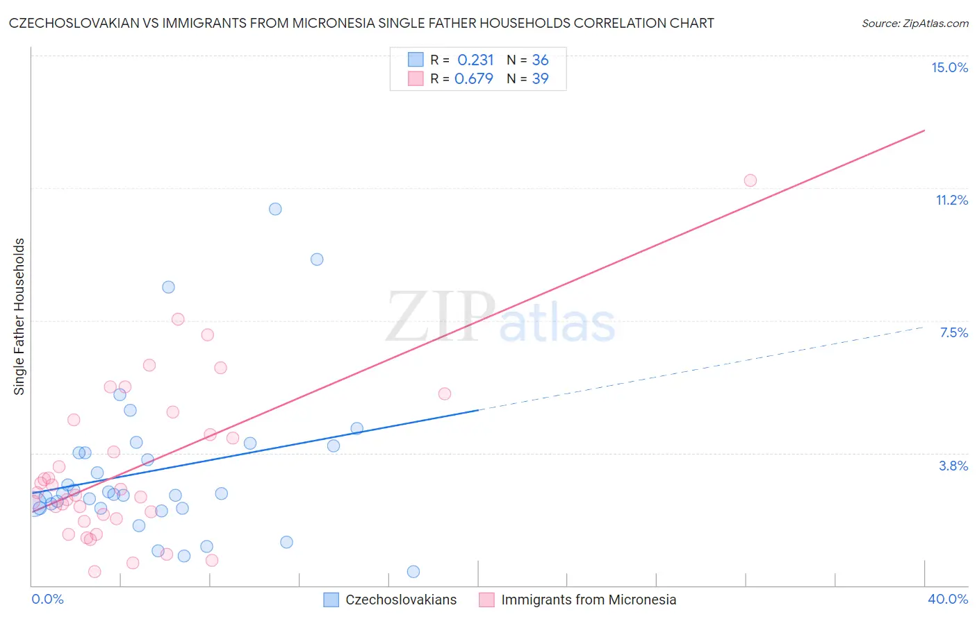 Czechoslovakian vs Immigrants from Micronesia Single Father Households