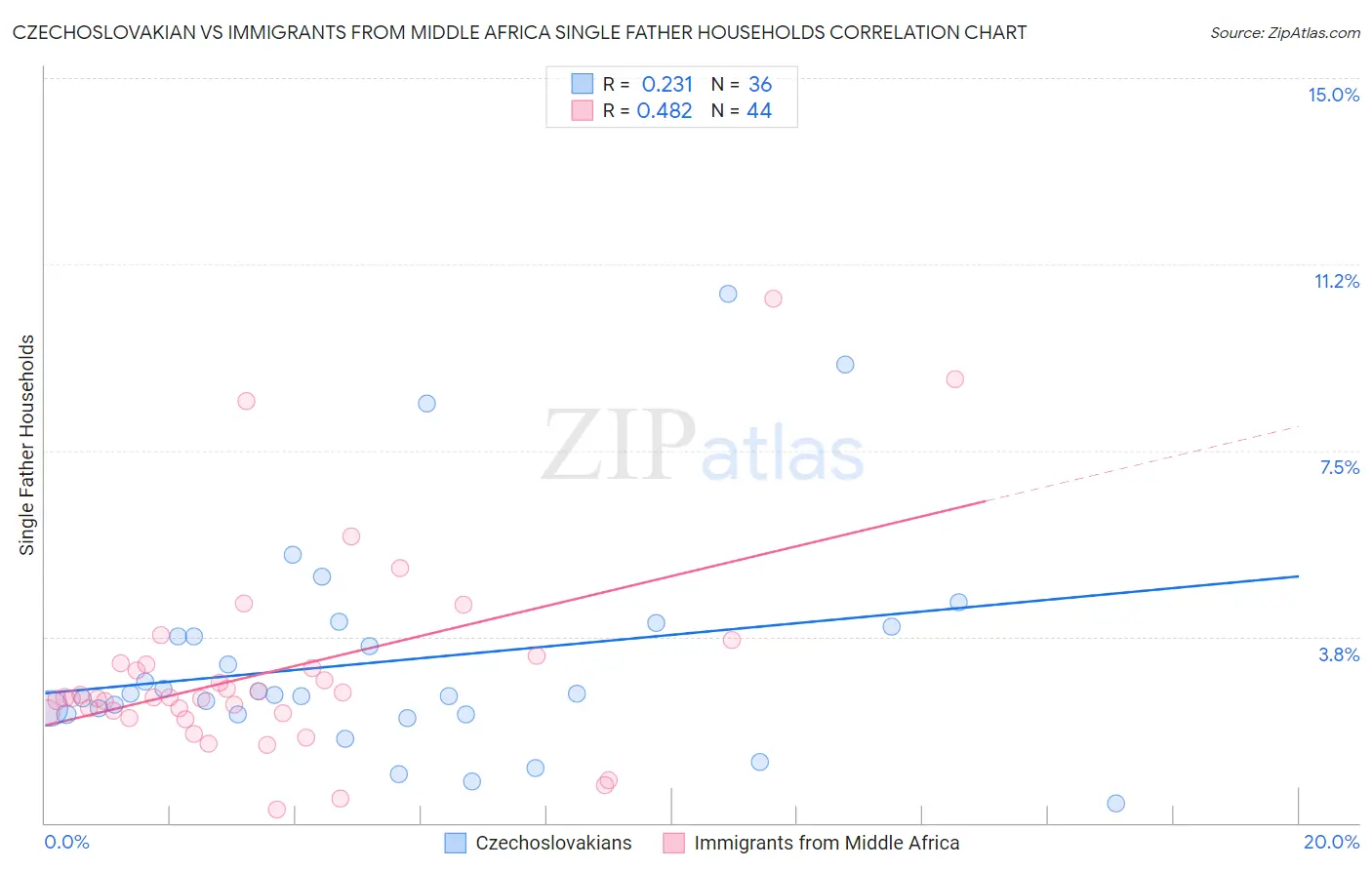 Czechoslovakian vs Immigrants from Middle Africa Single Father Households