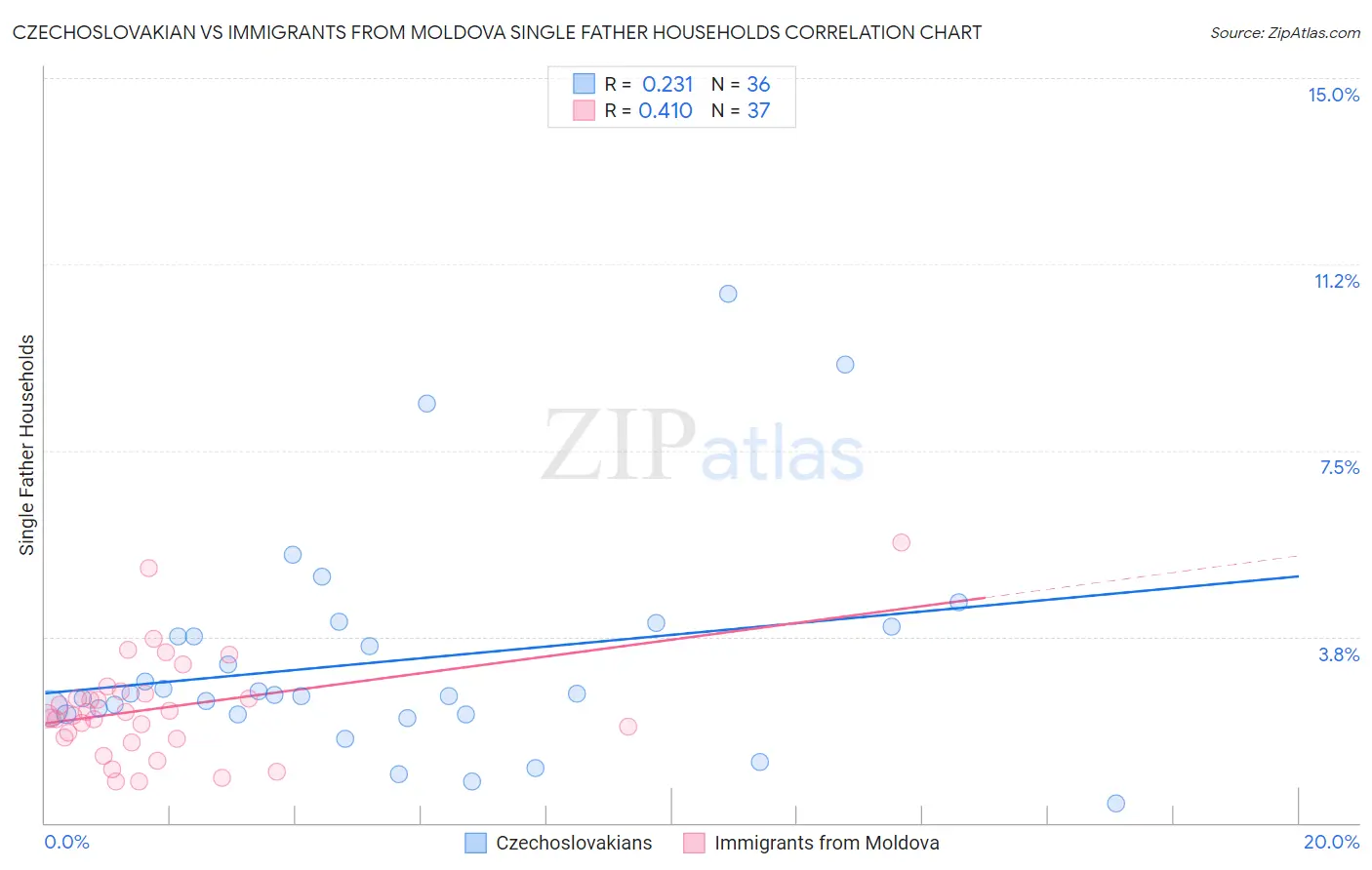Czechoslovakian vs Immigrants from Moldova Single Father Households
