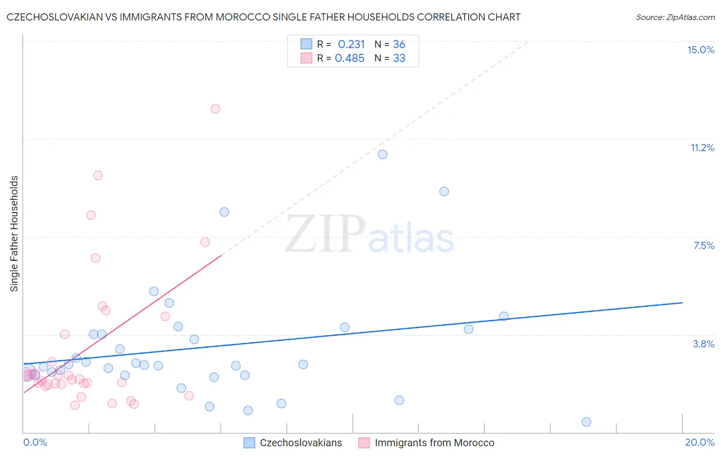 Czechoslovakian vs Immigrants from Morocco Single Father Households