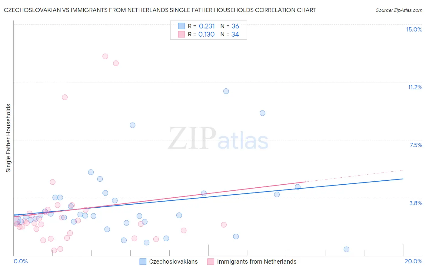 Czechoslovakian vs Immigrants from Netherlands Single Father Households