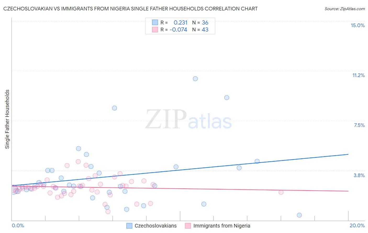 Czechoslovakian vs Immigrants from Nigeria Single Father Households