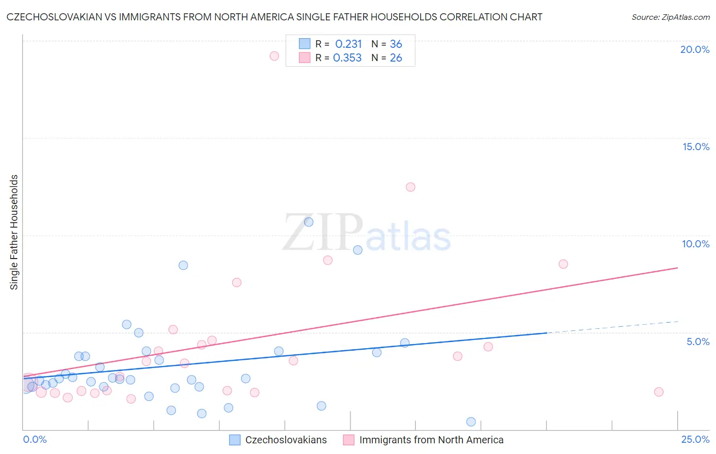 Czechoslovakian vs Immigrants from North America Single Father Households