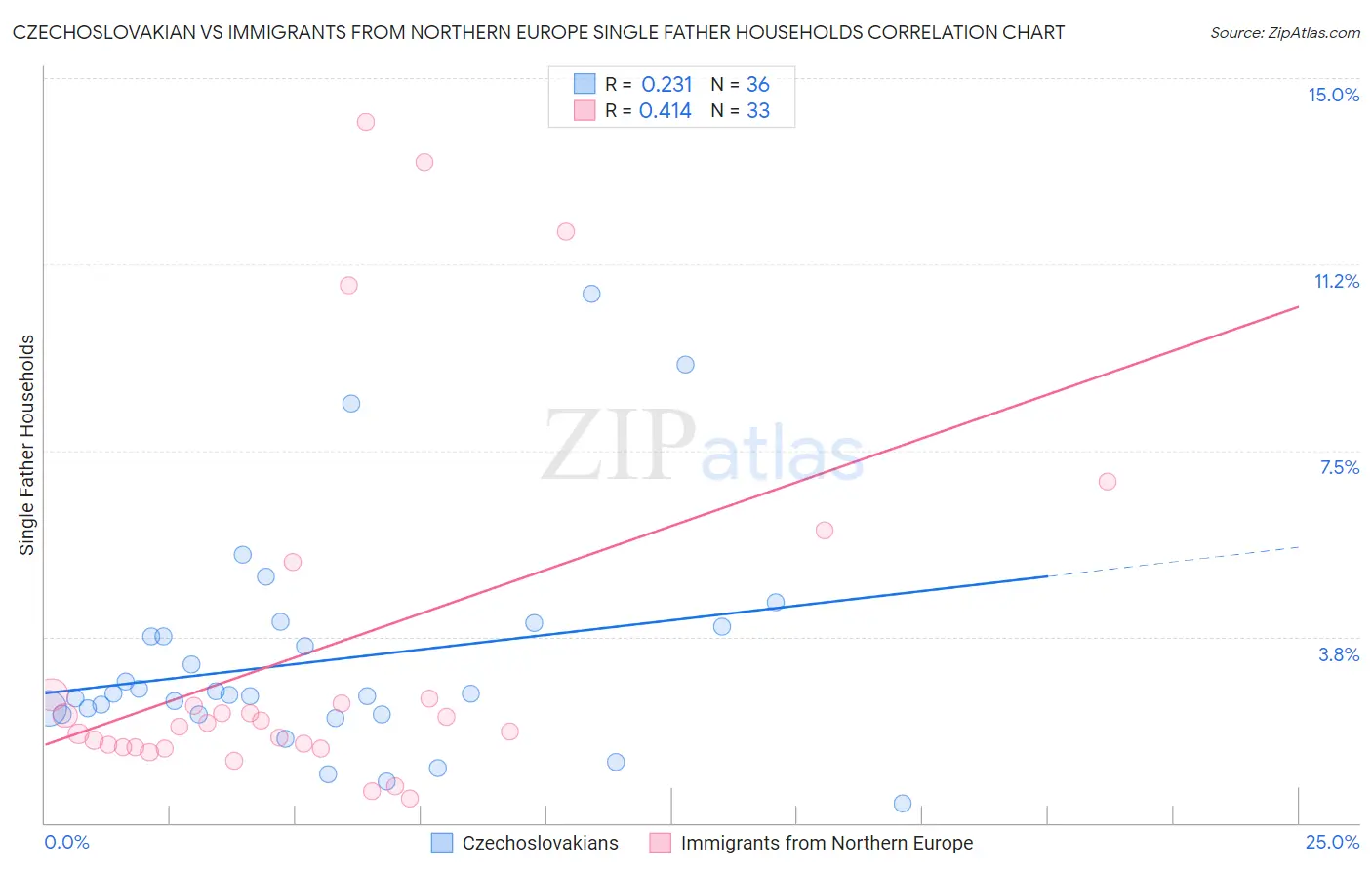 Czechoslovakian vs Immigrants from Northern Europe Single Father Households