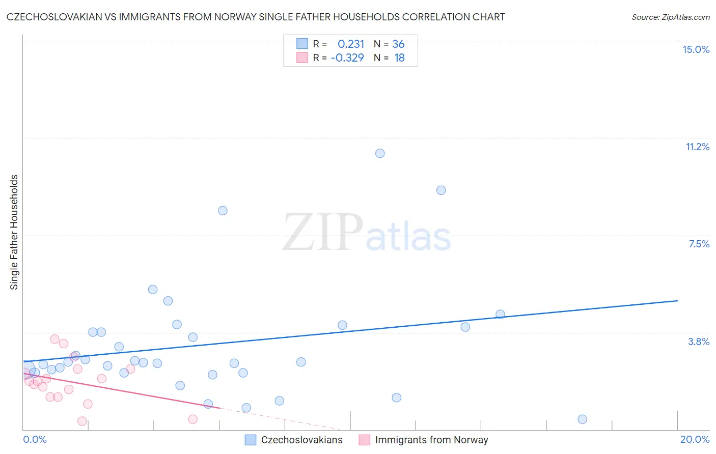 Czechoslovakian vs Immigrants from Norway Single Father Households