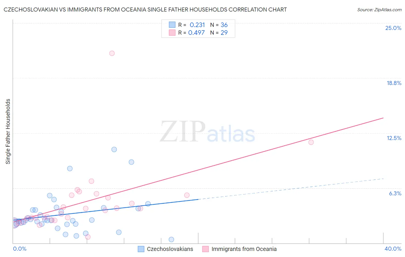 Czechoslovakian vs Immigrants from Oceania Single Father Households