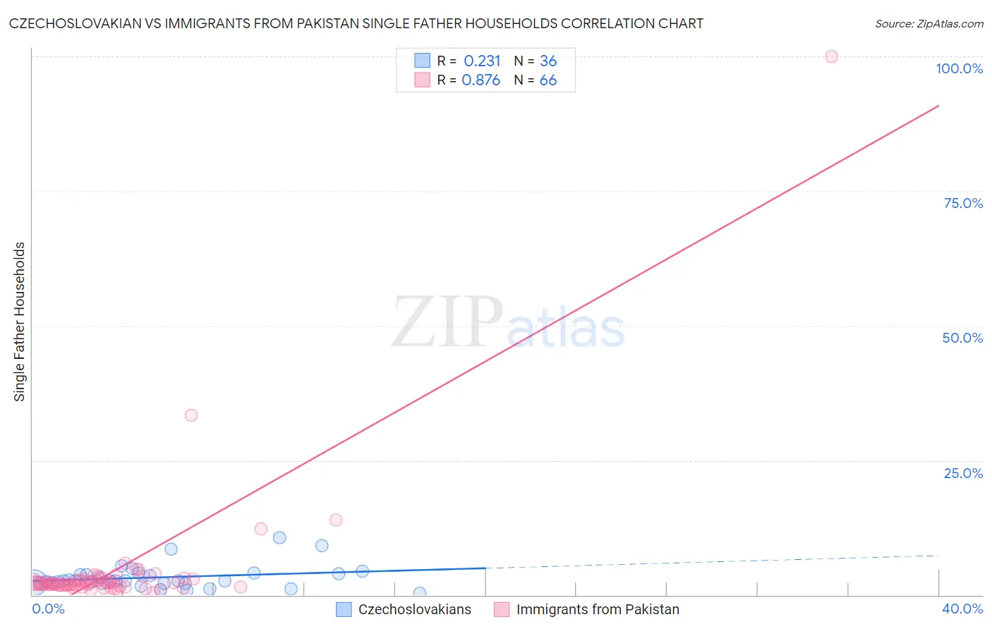 Czechoslovakian vs Immigrants from Pakistan Single Father Households