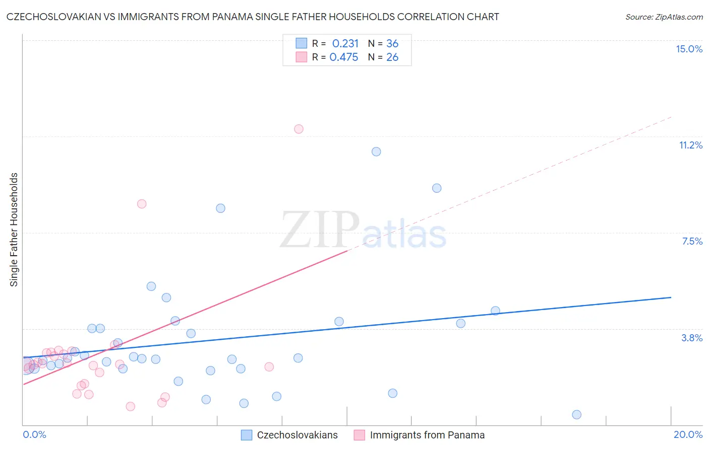 Czechoslovakian vs Immigrants from Panama Single Father Households