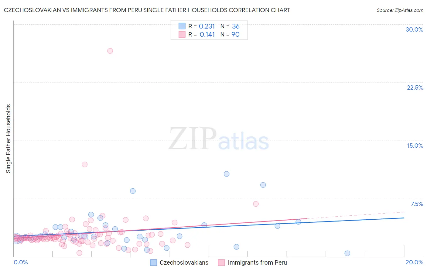 Czechoslovakian vs Immigrants from Peru Single Father Households