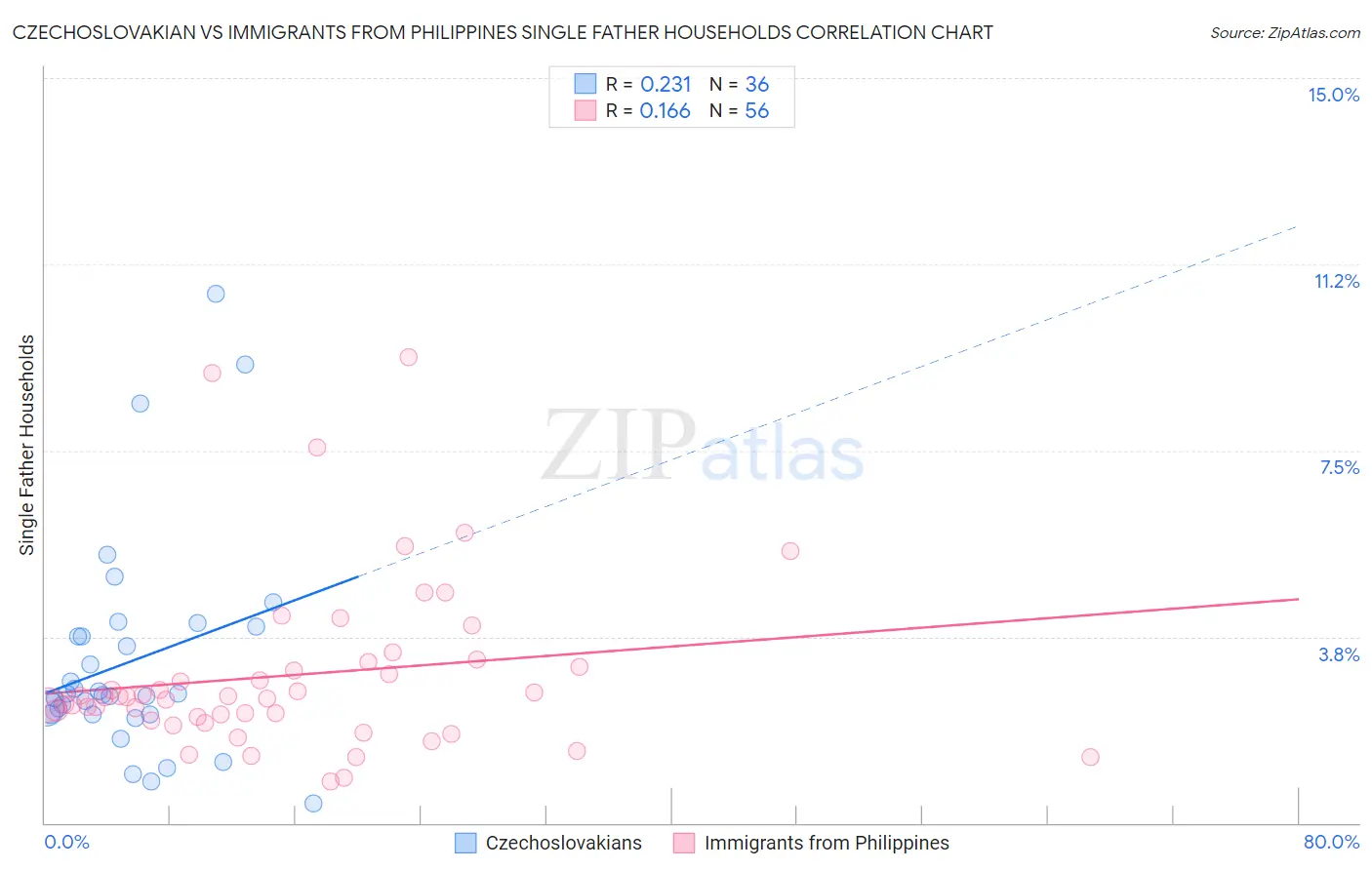 Czechoslovakian vs Immigrants from Philippines Single Father Households