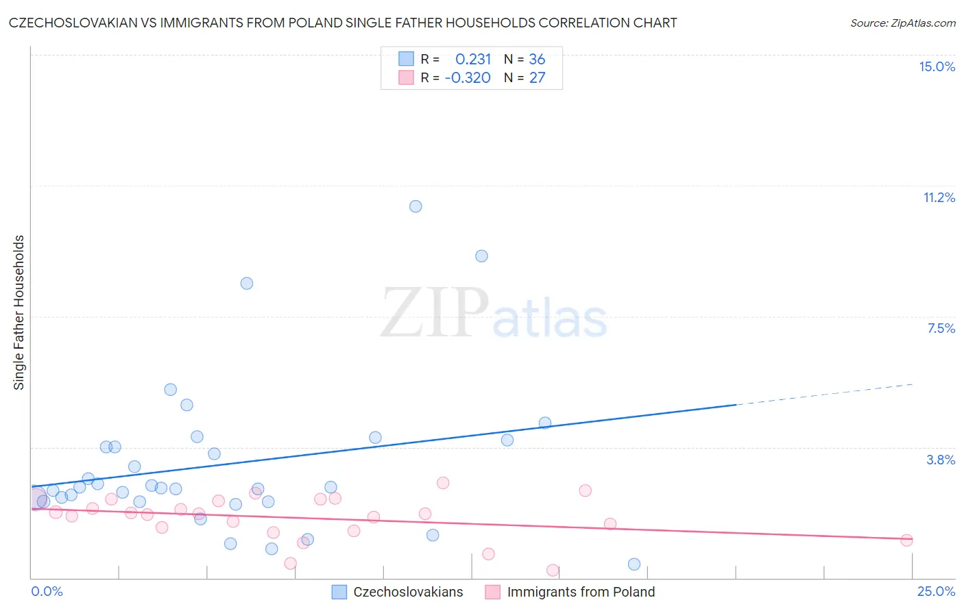 Czechoslovakian vs Immigrants from Poland Single Father Households