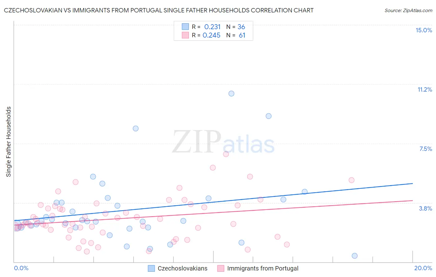 Czechoslovakian vs Immigrants from Portugal Single Father Households