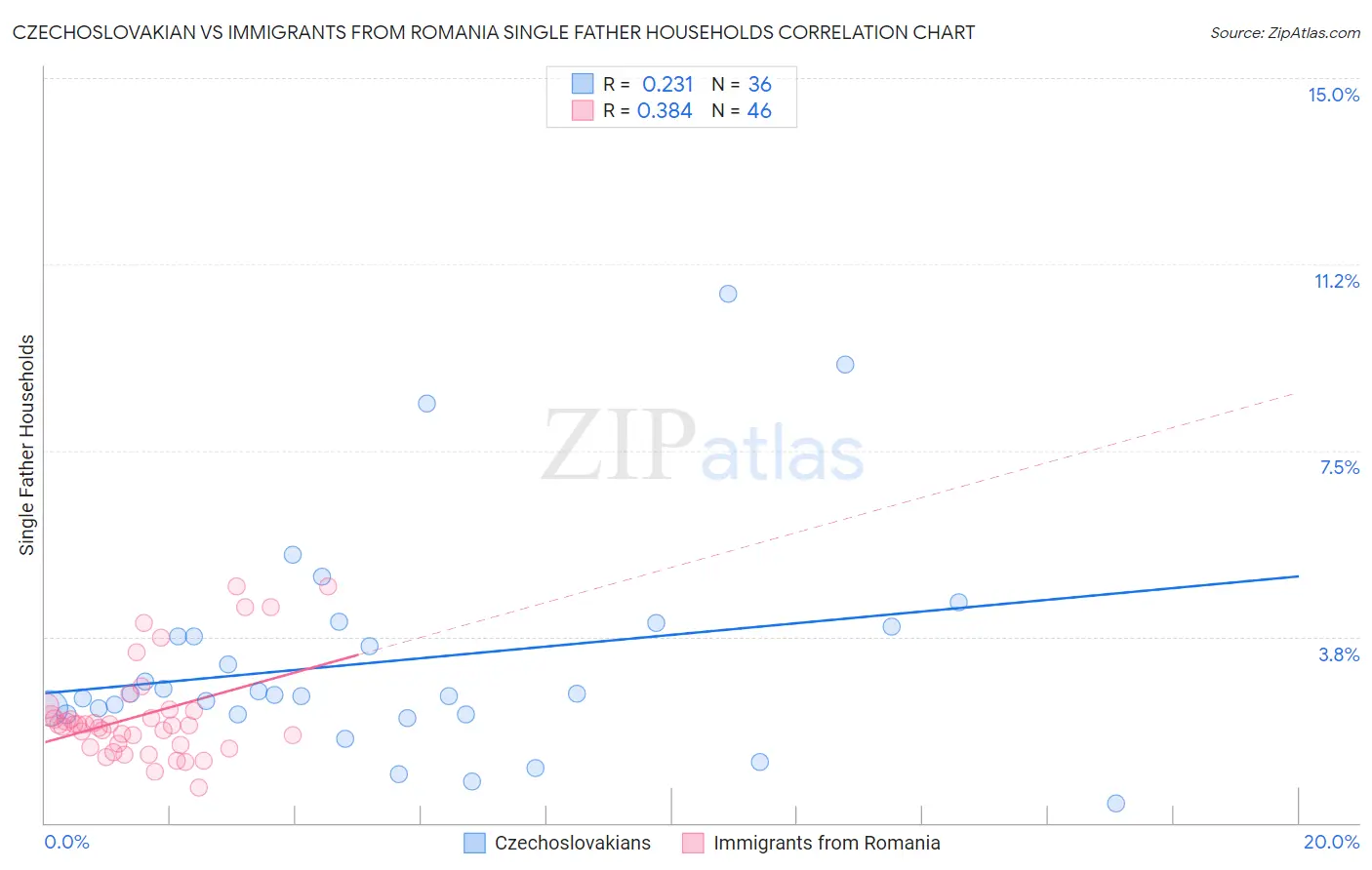Czechoslovakian vs Immigrants from Romania Single Father Households