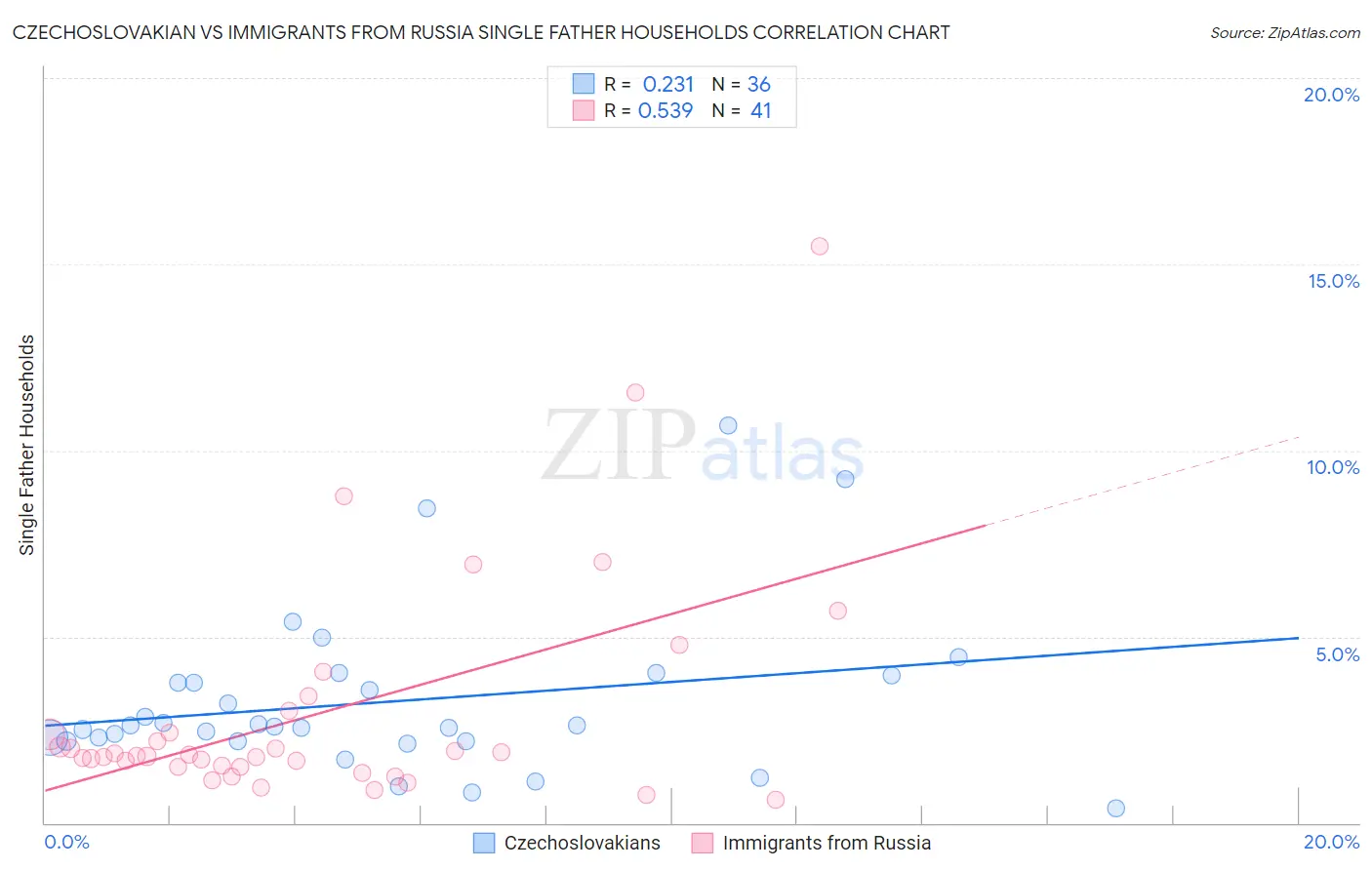 Czechoslovakian vs Immigrants from Russia Single Father Households