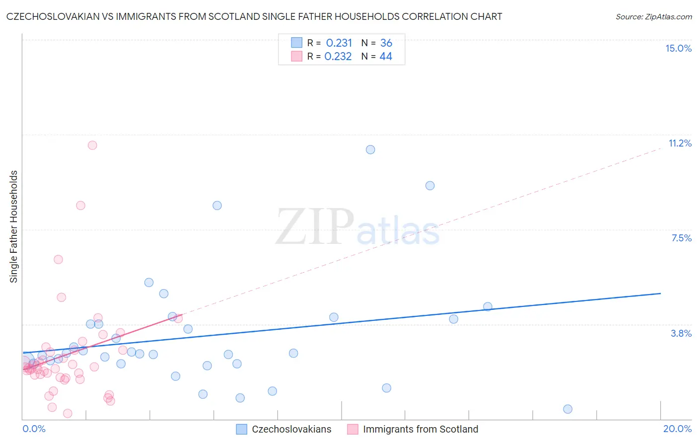 Czechoslovakian vs Immigrants from Scotland Single Father Households